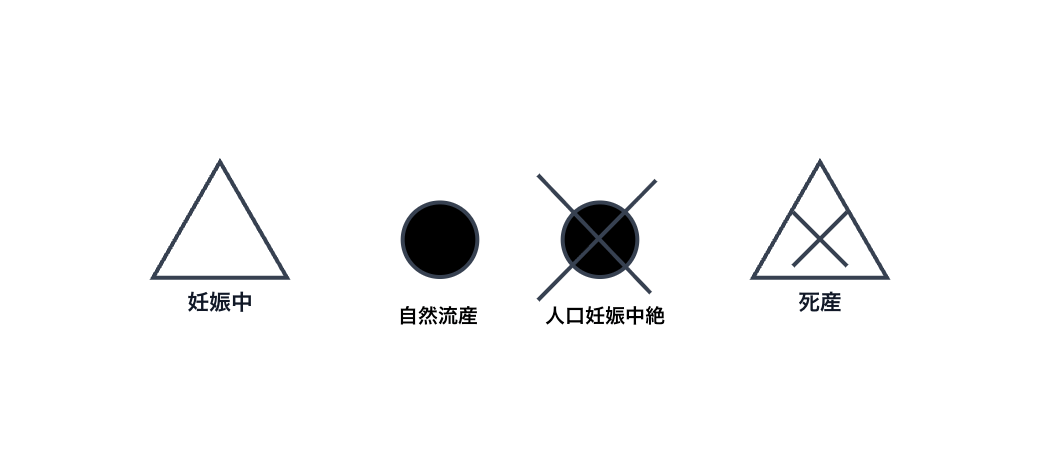 妊娠に関連するジェノグラムの記号一覧